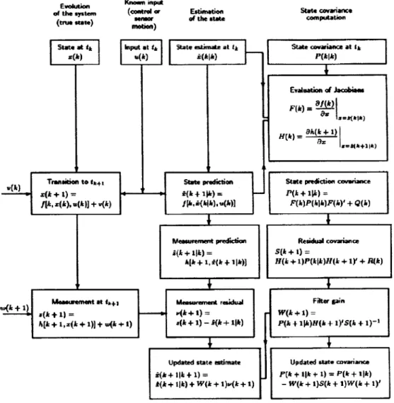 Figure  4-2:  Flow  chart  of Extended  Kalman  Filter  algorithm.  Courtesy of  Y.Bar  Shalom [5]
