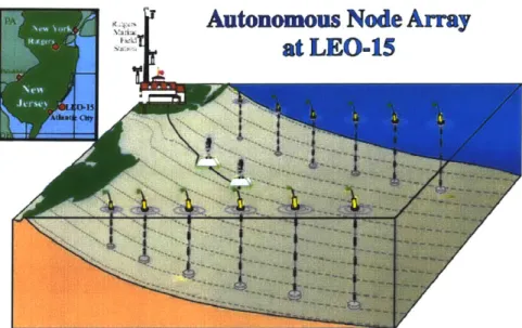 Figure  4-3:  LEO-15  site  as  seen  from  the ocean  bottom.  The  North line  buoys  are  labeled N1-N6  from  the  shore,  while  the  South  line  buoys  are  labeled  A1-A6  from  the  shore,  as shown  in Figure  4-4