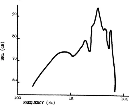 Figure  1-2:  Transfer  Function  of  Standard  CH-47  Interphone  System