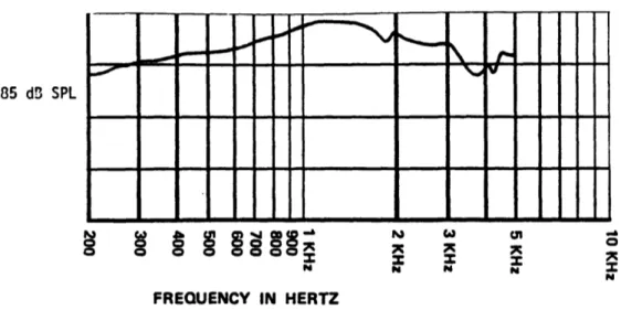 Figure  1-3:  Transfer  Function  of  Improved  CH-47  Interphone  System