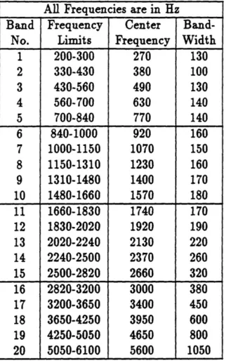 Table  2.1:  Frequency  Bands  of  Equal  Contribution  to  Speech  Intelligibility