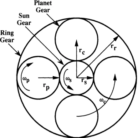 Figure  2-6:  Overhead  View  of  a Typical  Planetary  Gear  System