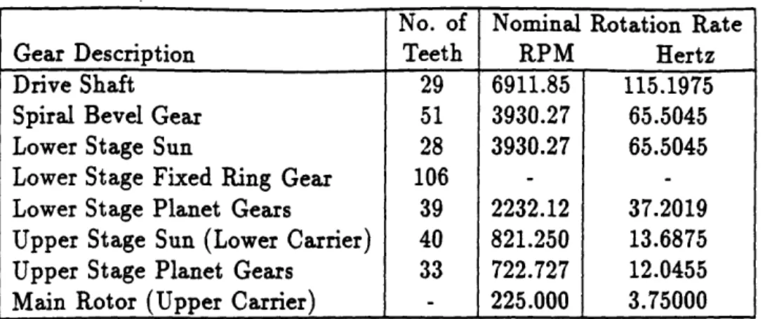 Table  2.2:  Teeth  Per Gear  and  Rotation  Rates  of  Forward  Transmission  Gearbox so  that  substituting  (2.5)  and  (2.6)  into  (2.4)  results  in