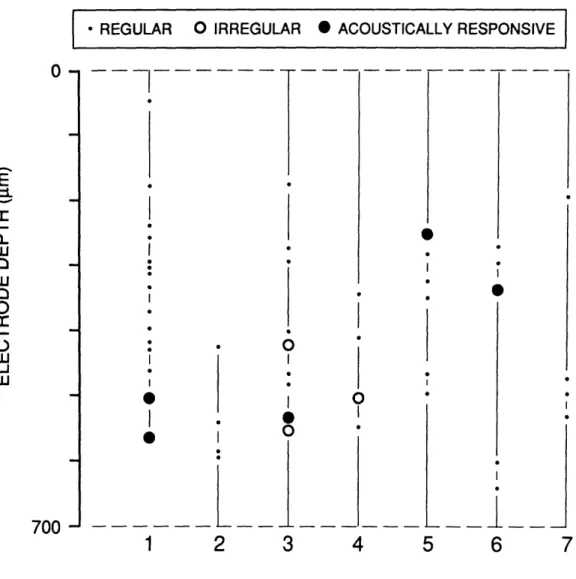 FIGURE  1-2.  Occurrences  of acoustically  responsive  units  encountered  on  one  electrode puncture  of  the  inferior  vestibular  nerve