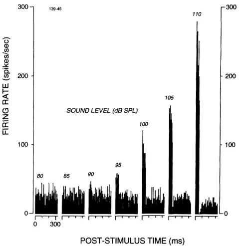 FIGURE  I-4.  PST  histograms  of an acoustically  responsive  vestibular unit to  800-Hz tone bursts  of increasing amplitude