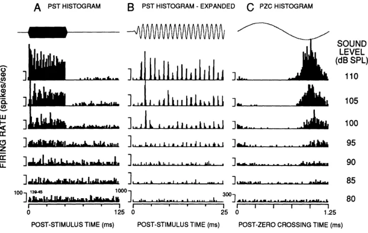 FIGURE  I-6.  Relationship  of  phase-locking  and  rate  thresholds  for  an  acoustically responsive  vestibular  unit
