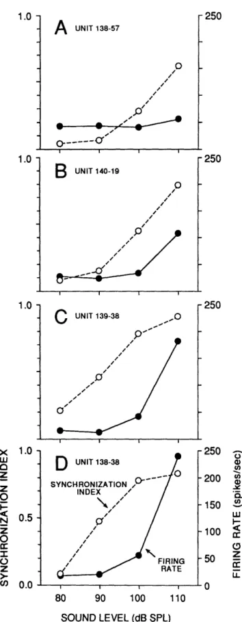 FIGURE 1-7.  Comparison  of firing rate  and  synchronization  in 4 units  at 4  sound  levels