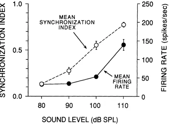 FIGURE  I-8.  Mean  synchronization  index  and  firing  rate  for  all units  studied  at  4 sound levels