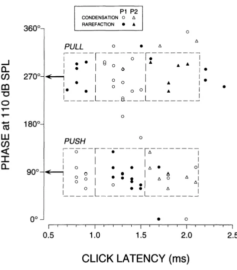 FIGURE  I-l.  Relationship  between  click  latency  and  preferred  phase  for  tonal stimulation