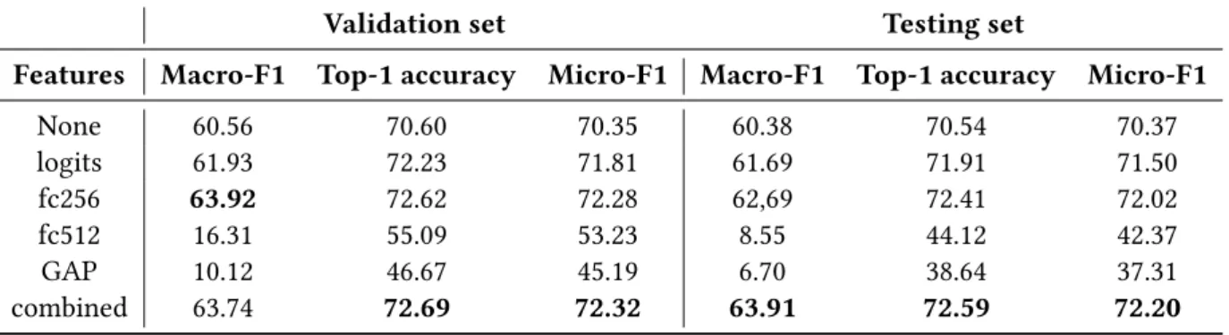 Table 4 Performances of logistic regression applied to different layers of the ensemble network, on validation and test sets