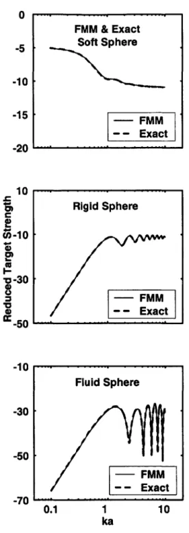 Figure  2-4:  FMM  and  Exact  Solutions:  Reduced  Target  Strength  as  a function  of  ka for soft,  rigid  and  fluid  spheres