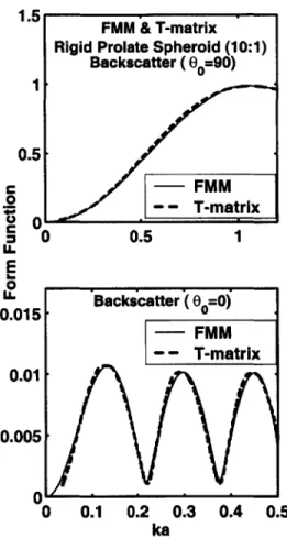 Figure  2-7:  FMM  and  T-matrix:  Backscattered  form  function  for  a  10:1  rigid  prolate spheroid  as  a  function  of  ka  for  the  case  of  broadside  incidence  and  end-on  incidence.