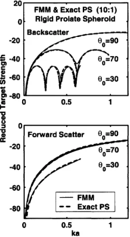 Figure  2-9:  FMM  and  Exact  Prolate  Spheroidal  Solution:  Reduced  Target  Strength  as a  function  of  ka  for  a  10:1  rigid  prolate  spheroid  at  incidence  angles  of  30,  70  and  90 degrees  for  backscatter  and forward  scatter