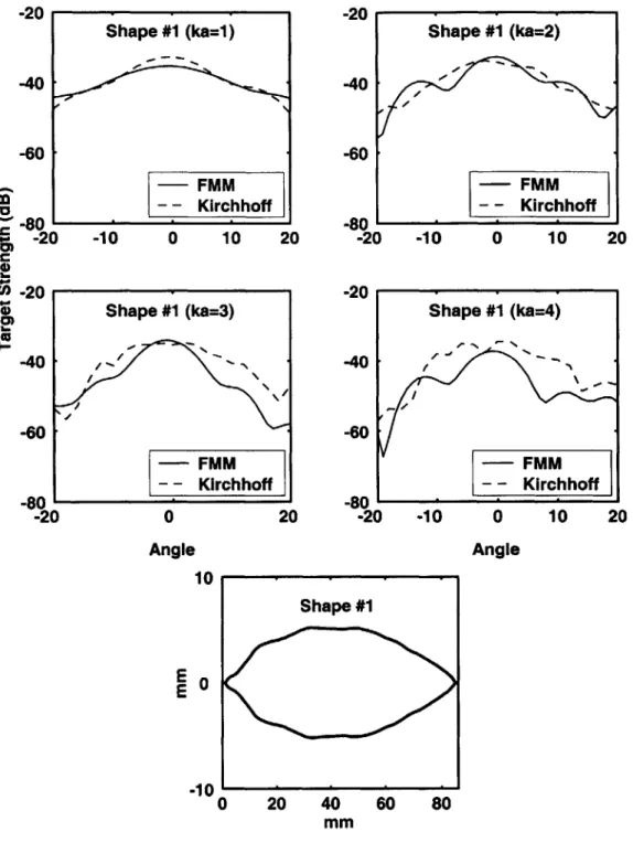 Figure  2-11:  FMM  and  Kirchhoff  Approximation:  Target  Strength  as  a  function  of angle for  irregular  Shape  #1  at  ka  =1,  ka  =2,  ka  =3  and  ka  =4