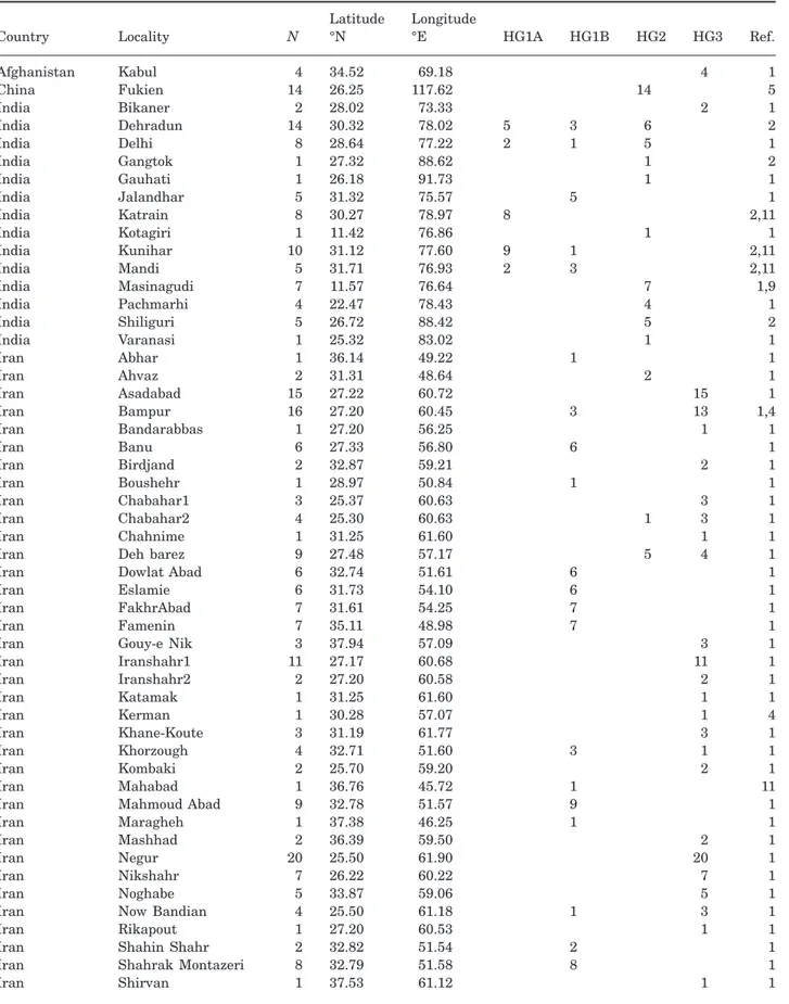 Table 1. Sampling localities, geographical coordinates, and haplogroup assignation of the 402 sequences referable to Mus musculus castaneus analysed in this study