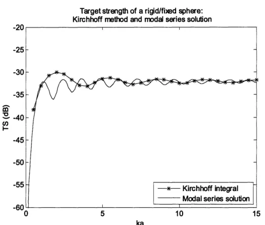 Figure 3 - Target strength of a  rigid/fixed sphere of radius 5 cm, from the  Kirchhoff method (starred