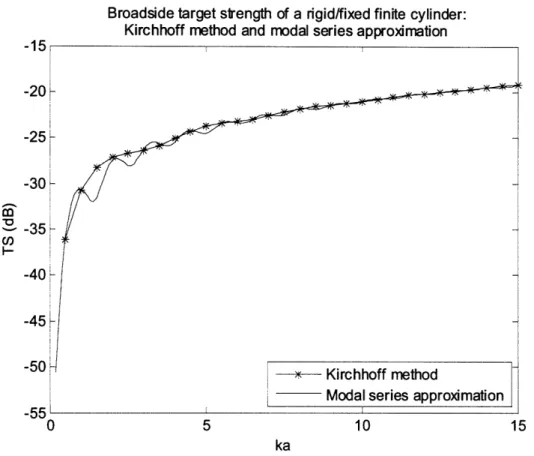 Figure 5 - Broadside  target strength of  a rigid/fixed finite  cylinder of length 10 cm and radius  1 cm using the  Kirchhoff method (starred  line) and modal series approximation  (solid line).