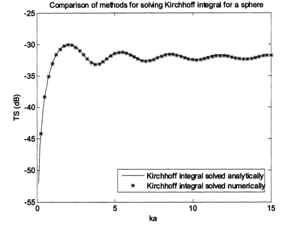 Figure 14 - Target strength of a rigid/fixed sphere with radius 5  cm by solving the Kirchhoff integral analytically (solid line) and numerically  (stars).