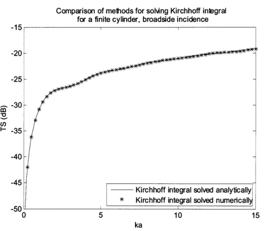 Figure 17 - Target  strength of a rigid/fixed  finite cylinder with length 10 cm and radius 1 cm by  solving the Kirchhoff integral  analytically  (solid line) and numerically  (stars).