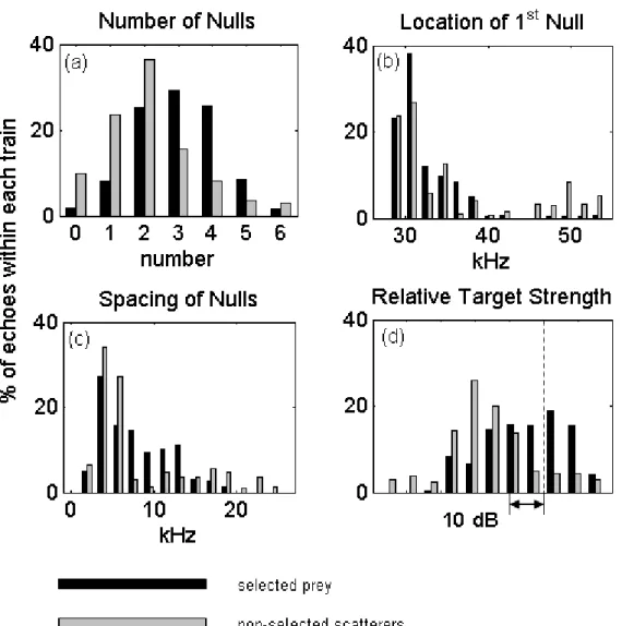 Figure 2-5: Normalized distribution of prey “selected” by the whale, and randomly chosen “non-selected” scatterers, i.e