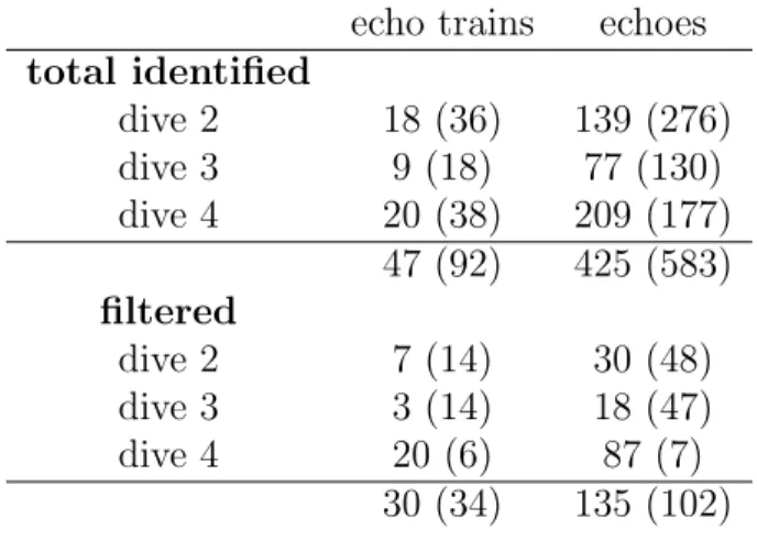 Table 2.1: Distribution of echoes from selected and non-selected (in parenthesis) echo trains among three dives examined