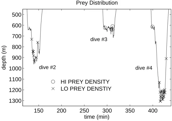 Figure 2-6: Depth distribution of prey categorized by echo density. Depth is truncated above 450 m as no predation events were found at shallower depths.