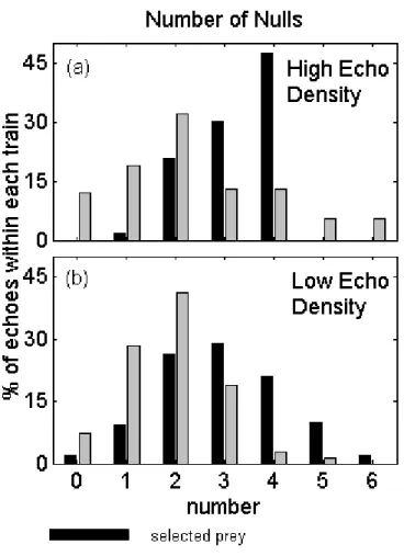 Figure 2-7: Spectral content in frequency responses of prey selected by the whale and non-whale-selected scatterers (black and grey bars respectively) in: (a) shallow, high echo density aggregations, and (b) deep, low echo density aggregations