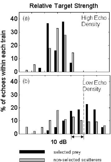 Figure 2-8: Reduced target strength distribution of prey selected by the whale and non-whale-selected scatterers (black and grey bars respectively) in: (a) shallow, high echo density aggregations, and (b) deep, low echo density aggregations