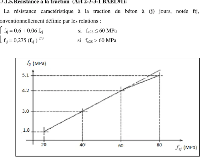 Figure I.8   Evolution de la résistance à la traction f tj  en fonction de f cj