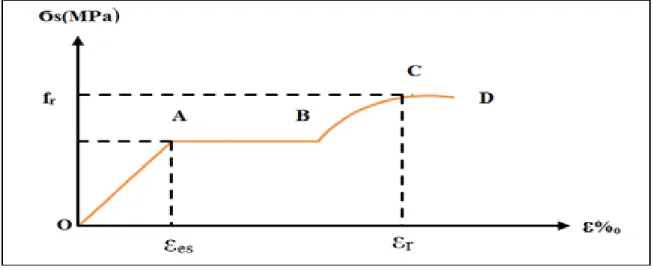 Figure I.13   Diagramme contrainte déformation de l’acier 