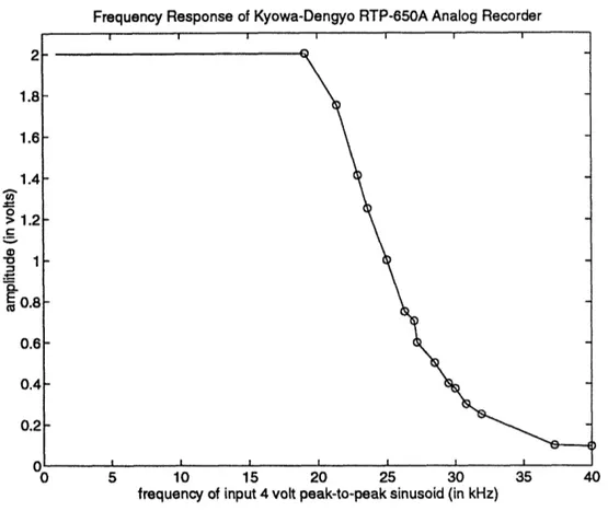 Figure  3-1:  Approximate  frequency  response  of the  analog  recorder