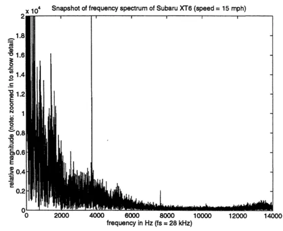 Figure  3-6:  Spectrum  of the  Subaru  XT6  as  measured  by  a Radio  Shack  microphone (snapshot)