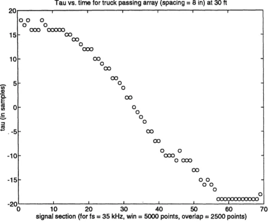 Figure  3-11:  7  vs.  time  plot  for  pickup  truck  passing  array  at  30  ft