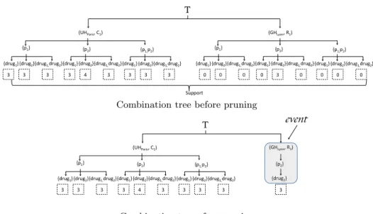Fig. 7. An example of the tree for generating frequent events before and after the pruning
