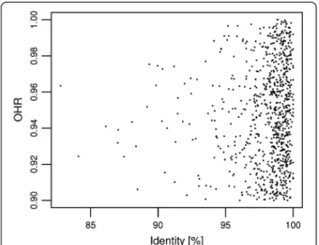 Figure 1 Distribution of identity versus OHR of homologous transcripts. Identities versus OHRs are given for homologous transcripts between O