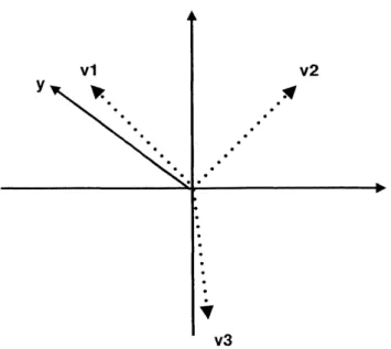 Figure  4-1:  v1,  v2, v3  are  vectors  in the dictionary,  and  y  is the function  that we  would like  to  decompose.
