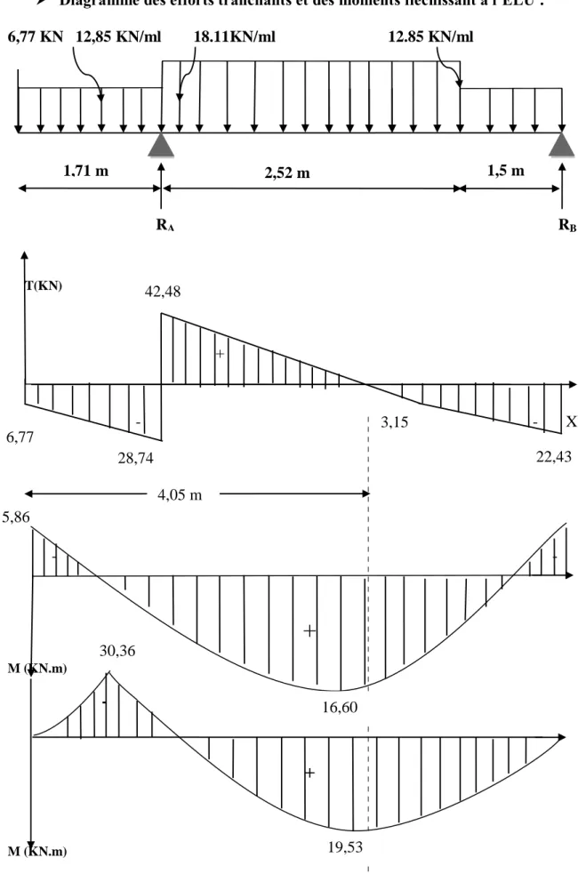 Figure  III.5  : Diagramme des efforts tranchants et des moments fléchissant à l’ELU 