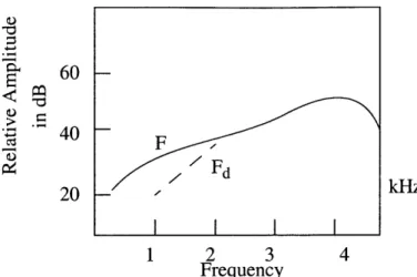Figure 2.6:  Spectrum  of an alveolar  fricative,  including the effects  of monopole  and dipole  sources