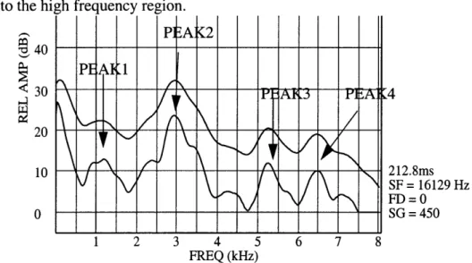 Figure 3.1:  Identification  of peaks  in average  DFT  spectrum of /s/  in rounded  vowel envi- envi-ronment  for a Turkish  male speaker.