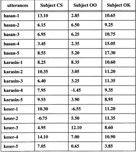 Table  4.1:  DFRNC  for Turkish /s/ in unrounded environment, male  speakers