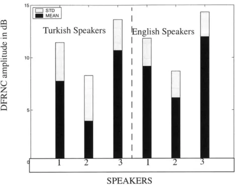 Figure 4.1:  Statistics for /s/  in  unrounded  environment  for male  speakers.