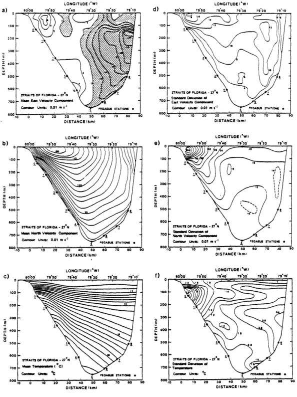 Figure  2.3.  The  ensemble  average  (a-c)  and  standard  deviation  (d-f)  of east  and north velocity  components  and temperature,  respectively,  based  on results  of 16   Pe-gasus  cruises  to the Florida  Current  at  27 0 N,  (adapted from  Leama