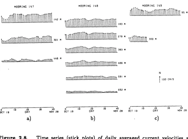 Figure  2.8.  Time  series  (stick  plots)  of  daily  averaged  current  velocities  at (a)mooring  147,  (b)mooring  148,  and  (c)mooring  149