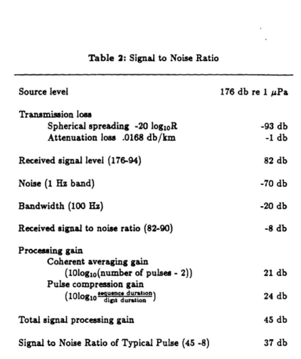 Table  2: Signal  to  Noise  Ratio
