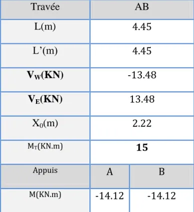 Tableau III.14: les moments et les efforts tranchants à l’ELU  