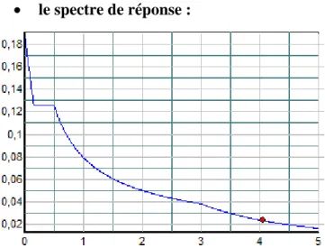 Figure IV.1: Diagramme de spectre de réponse 