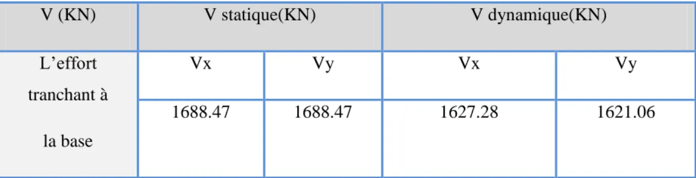 Tableau IV.4: comparaison entre l’effort statique et dynamique 