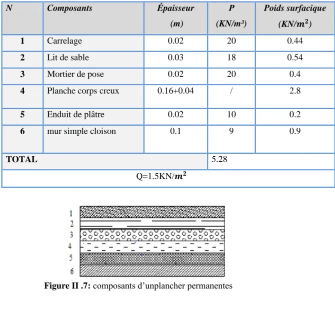 Tableau II.5 : Charge permanente du plancher permanente   