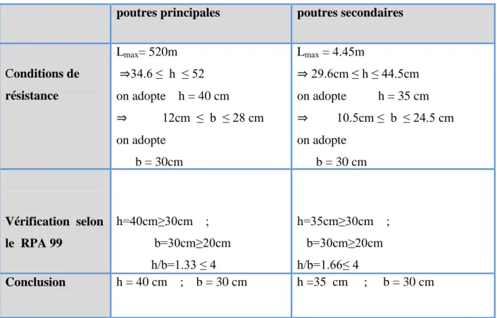 Tableau II .7: prédimensionnement des poutres : 