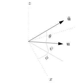 Figure 2.1.1: Unit vectors u and u ˆ